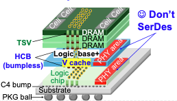 3D heterogeneous integration architecture combining DRAM, chiplets, and high-bandwidth interconnects for MoE acceleration