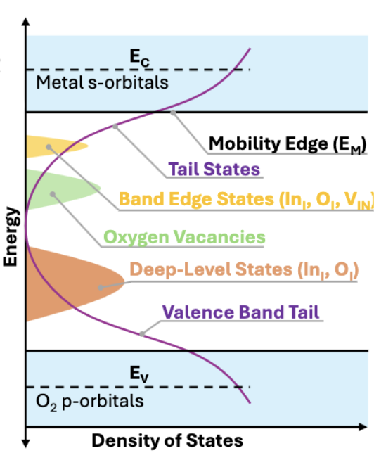 Density-of-states diagram for amorphous oxide semiconductors showing band-edge, vacancy, deep-level, and tail states