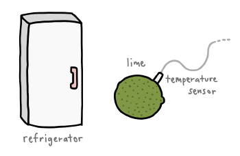 Illustration of refrigerator, lime, and temperature sensor for Bayesian inverse problems tutorial