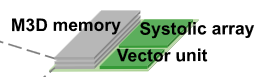 Long-context LLM acceleration architecture with M3D memory, systolic array, and vector unit