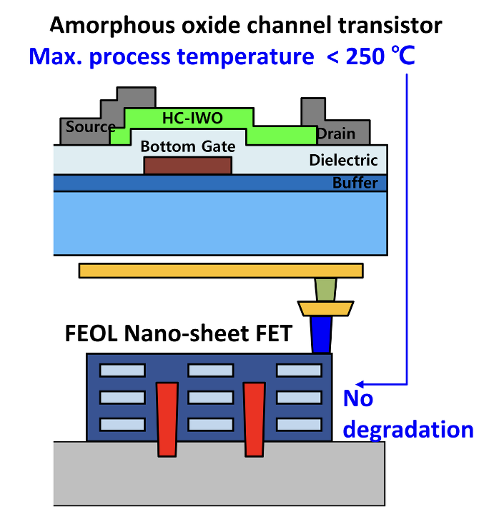 Monolithic 3D voltage converter enabled by amorphous oxide channel transistor